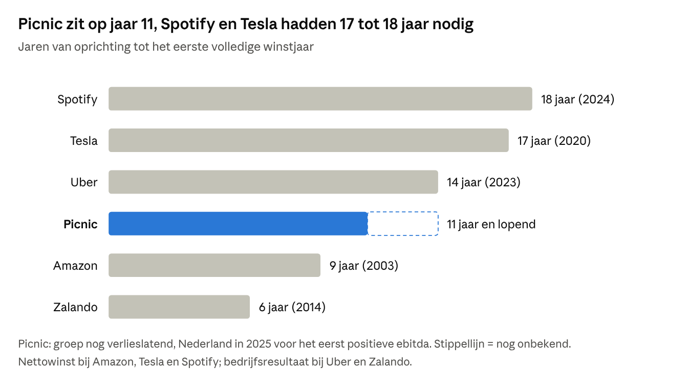 Jaren van oprichting tot eerste winstjaar: Spotify 18, Tesla 17, Uber 14, Picnic 11 en lopend, Amazon 9, Zalando 6